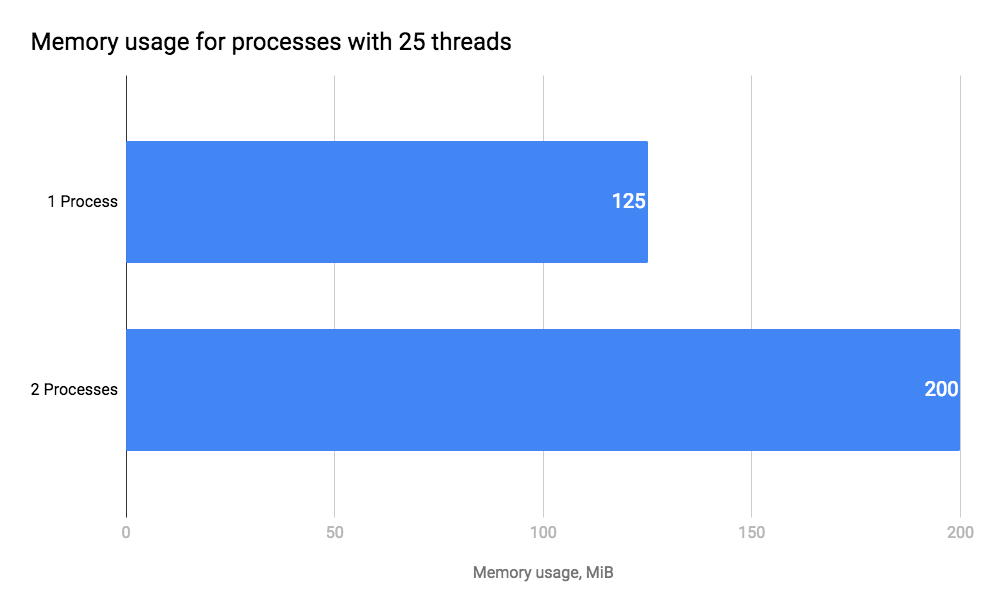 memory_usage_processes